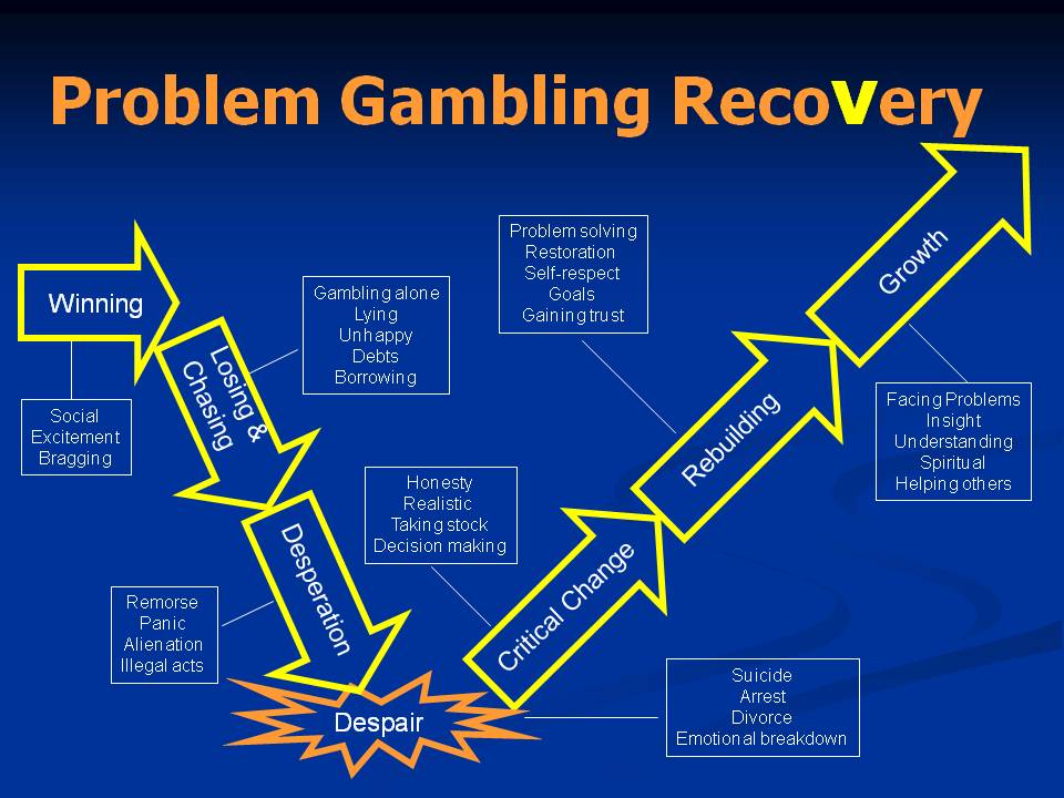 The problem gambling recovery model