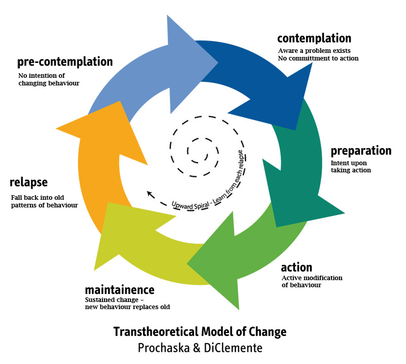 Stages of change