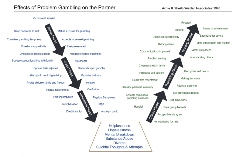 How gambling effects close family and friends